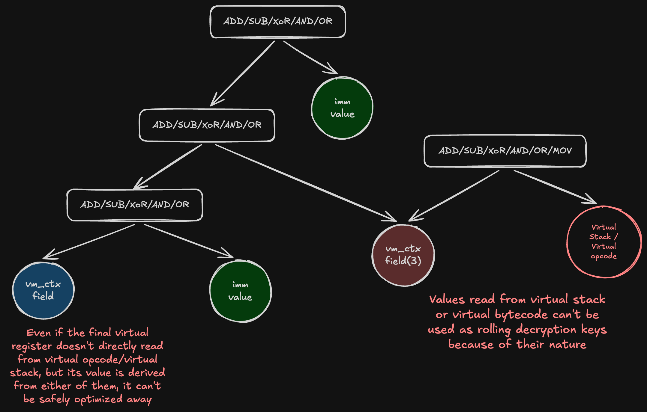 non-rolling key virtual register update