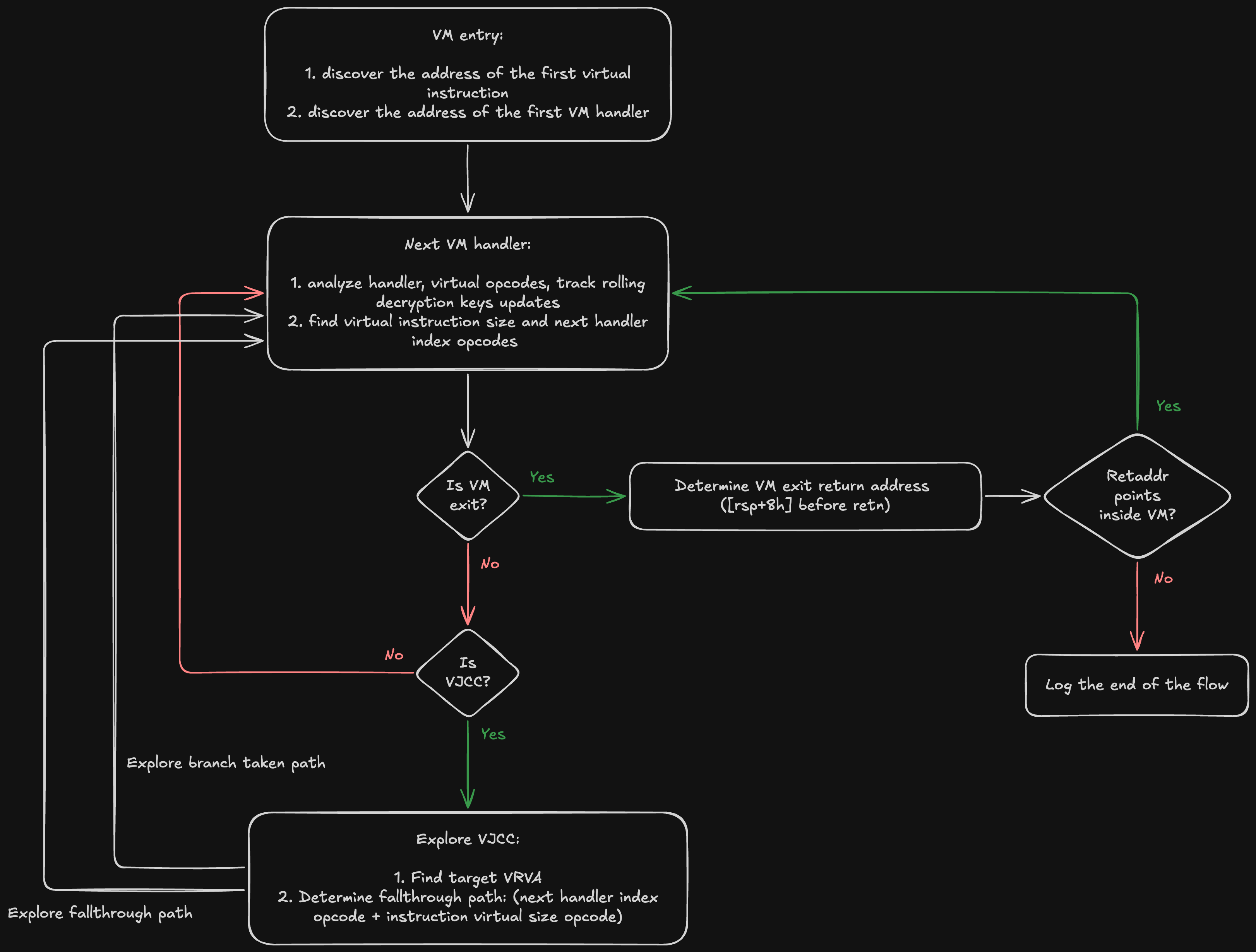 vm discovery algorithm