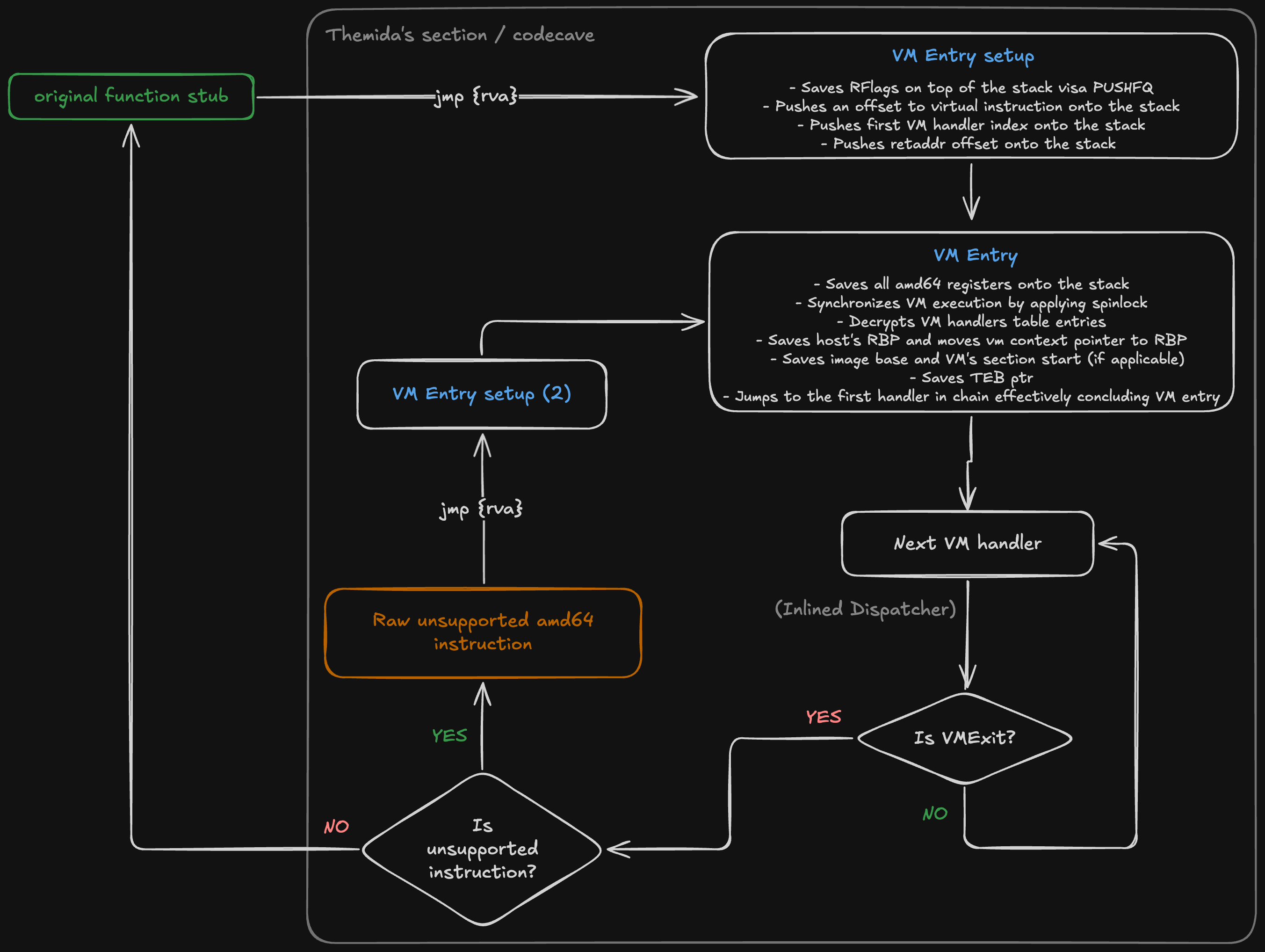 Themida VM flow